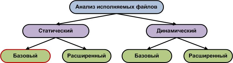 Виды анализа исполняемых файлов