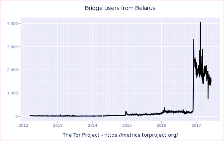 belarus_bridge_connect.jpg